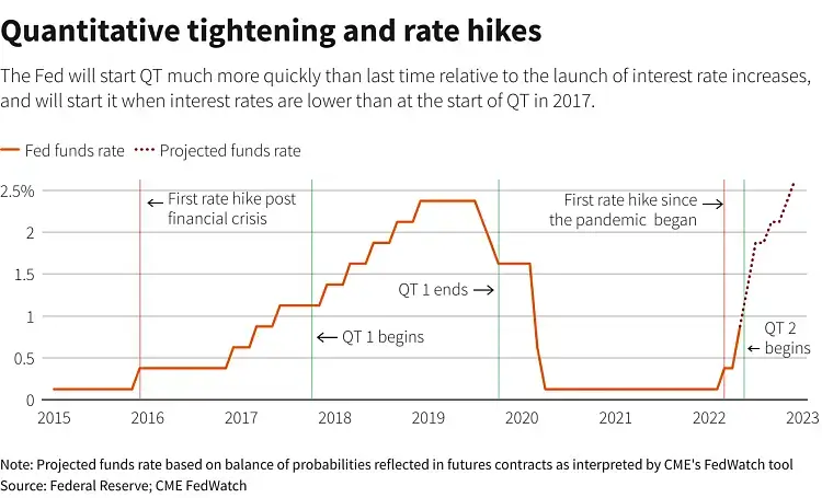 Ajuste Cuantitativo (QT) | FED qt-quantitative-tightening 2015-2021
