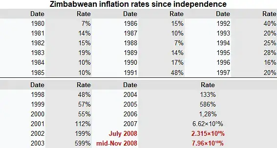 ¿Qué es el Dinero Fiduciario? Ejemplo: Hyperinflación en Zimbabue.