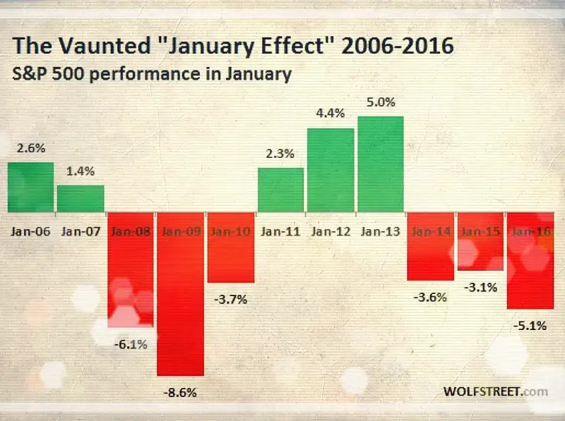 what-is-january-effect