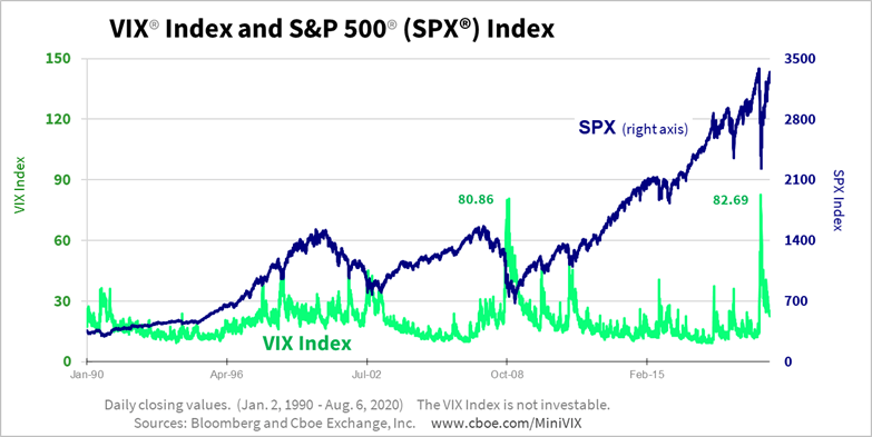 VIX Vs SP500 as buying signal. Stock market volatility.